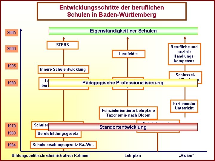 R Entwicklungsschritte der beruflichen Schulen in Baden-Württemberg Operativ Eigenständigkeit Eigenständige der Schulen Schule 2005