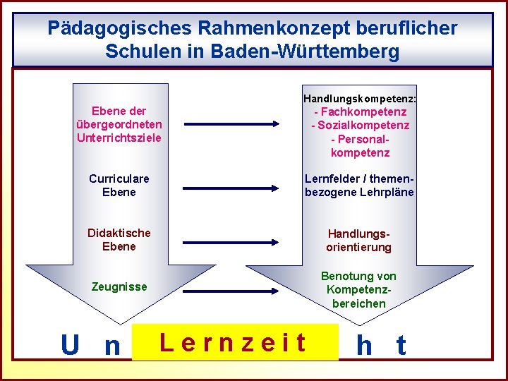 R Pädagogisches Rahmenkonzept beruflicher Schulen in Baden-Württemberg Handlungskompetenz: Ebene der übergeordneten Unterrichtsziele - Fachkompetenz