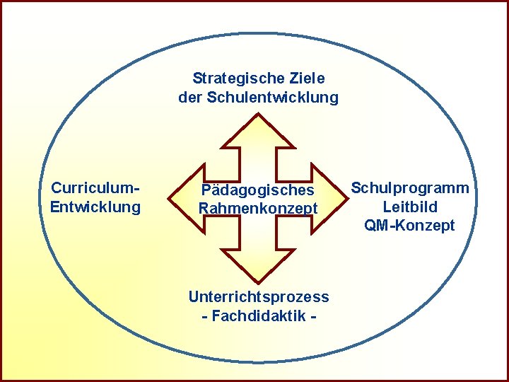 R Strategische Ziele der Schulentwicklung Curriculum. Entwicklung Pädagogisches Rahmenkonzept Unterrichtsprozess - Fachdidaktik - Referat