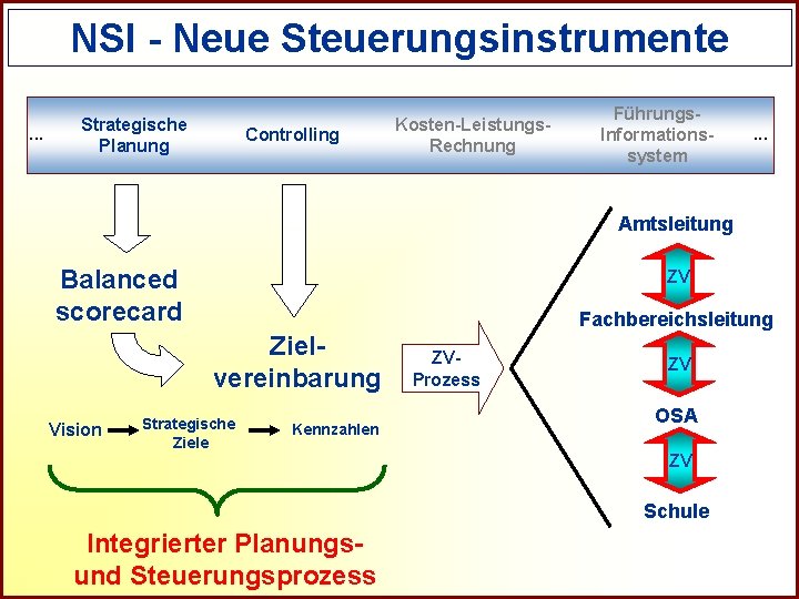 R NSI - Neue Steuerungsinstrumente. . . Strategische Planung Controlling Kosten-Leistungs. Rechnung Führungs. Informationssystem