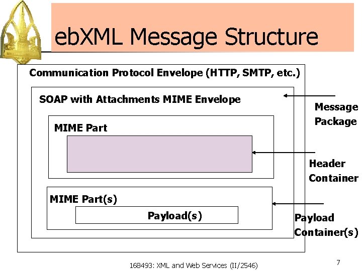 eb. XML Message Structure Communication Protocol Envelope (HTTP, SMTP, etc. ) SOAP with Attachments