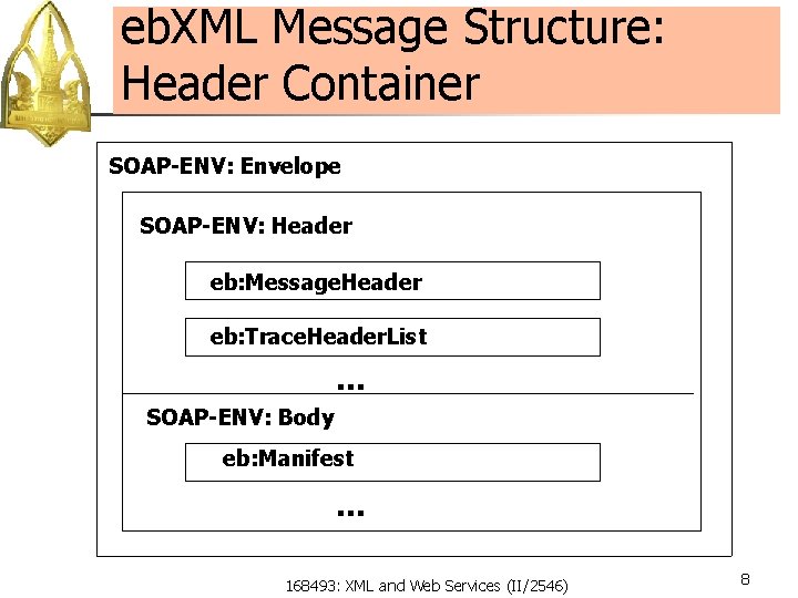 eb. XML Message Structure: Header Container SOAP-ENV: Envelope SOAP-ENV: Header eb: Message. Header eb: