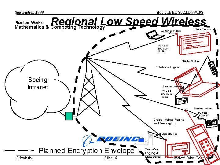 September 1999 Phantom Works doc. : IEEE 802. 11 -99/198 Regional Low Speed Wireless