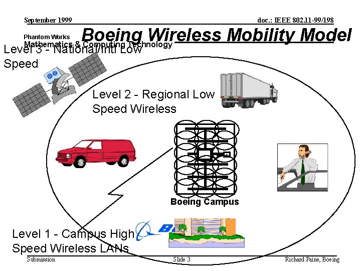 September 1999 Phantom Works doc. : IEEE 802. 11 -99/198 Boeing Wireless Mobility Model