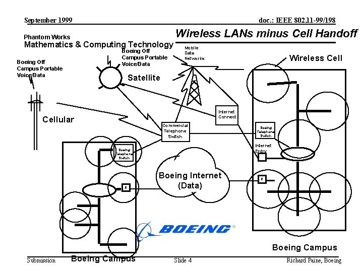 September 1999 doc. : IEEE 802. 11 -99/198 Wireless LANs minus Cell Handoff Phantom