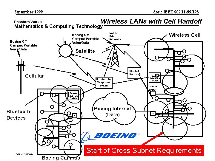September 1999 doc. : IEEE 802. 11 -99/198 Wireless LANs with Cell Handoff Phantom