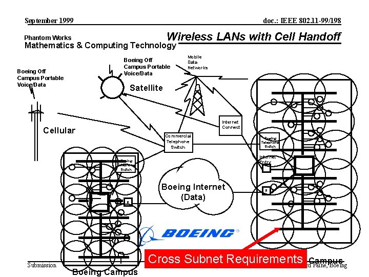 September 1999 doc. : IEEE 802. 11 -99/198 Wireless LANs with Cell Handoff Phantom