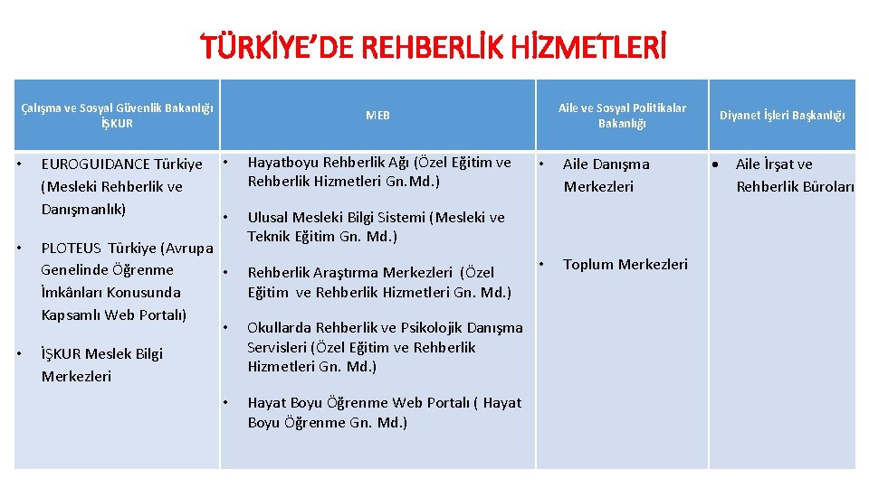 TÜRKİYE’DE REHBERLİK HİZMETLERİ Çalışma ve Sosyal Güvenlik Bakanlığı İŞKUR • • • EUROGUIDANCE Türkiye