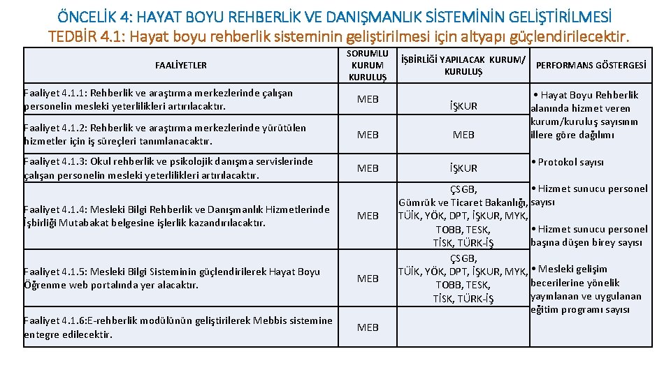 ÖNCELİK 4: HAYAT BOYU REHBERLİK VE DANIŞMANLIK SİSTEMİNİN GELİŞTİRİLMESİ TEDBİR 4. 1: Hayat boyu