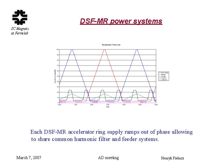 DSF-MR power systems SC Magnets at Fermilab Each DSF-MR accelerator ring supply ramps out