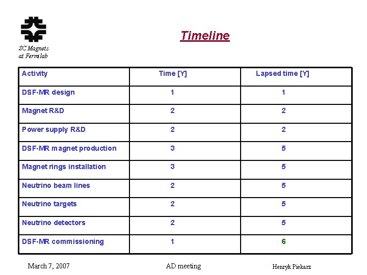 Timeline SC Magnets at Fermilab Activity Time [Y] Lapsed time [Y] DSF-MR design 1