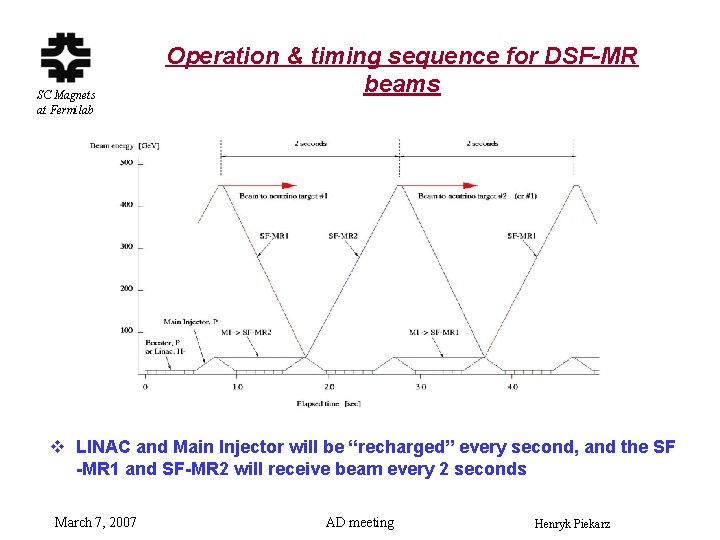 SC Magnets at Fermilab Operation & timing sequence for DSF-MR beams v LINAC and