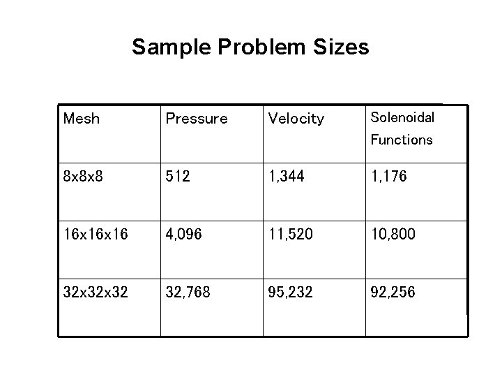 Sample Problem Sizes Mesh Pressure Velocity Solenoidal Functions 8 x 8 x 8 512