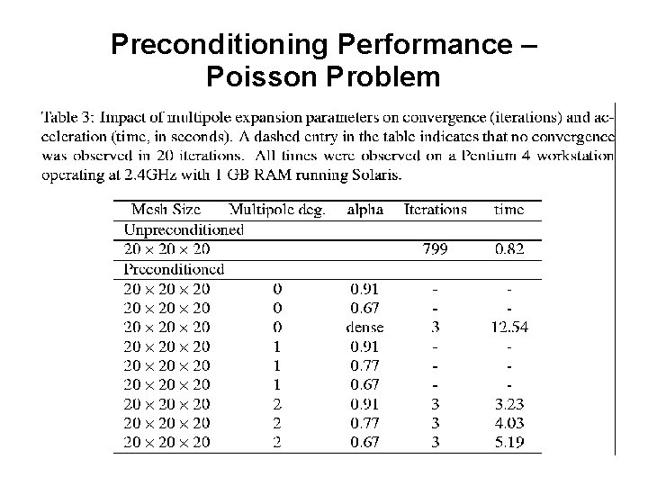 Preconditioning Performance – Poisson Problem 
