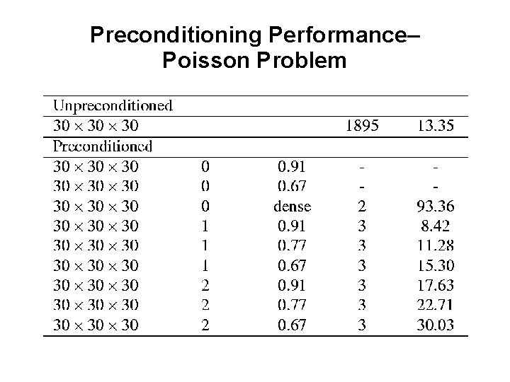 Preconditioning Performance– Poisson Problem 