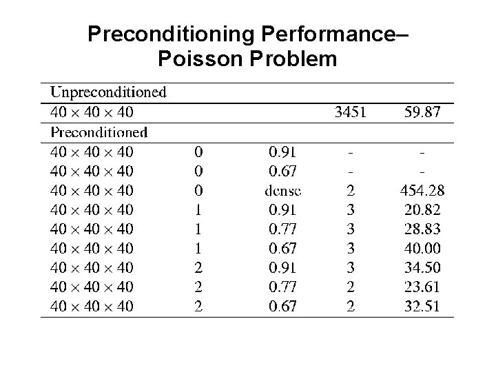 Preconditioning Performance– Poisson Problem 