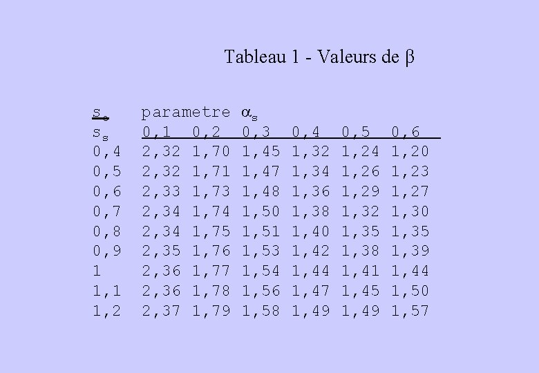 Tableau 1 - Valeurs de β se ss 0, 4 0, 5 0, 6