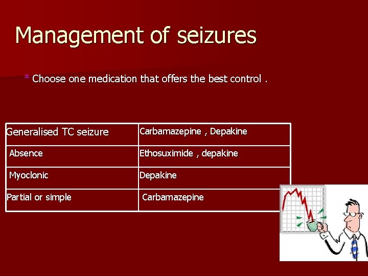 Management of seizures * Choose one medication that offers the best control. Generalised TC