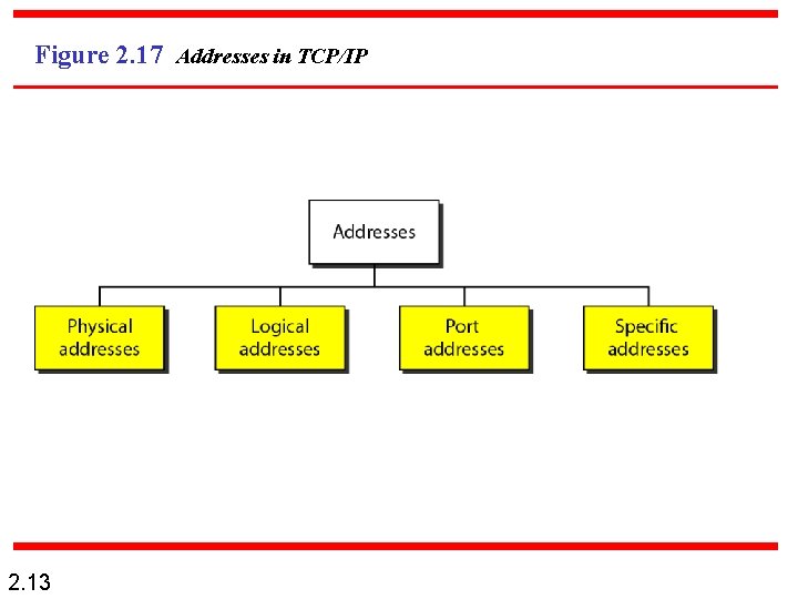 Figure 2. 17 Addresses in TCP/IP 2. 13 