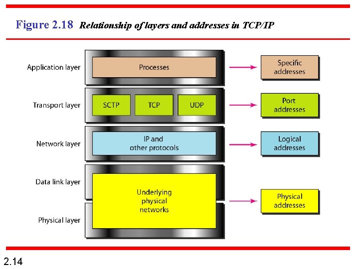 Figure 2. 18 Relationship of layers and addresses in TCP/IP 2. 14 