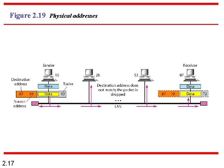 Figure 2. 19 Physical addresses 2. 17 