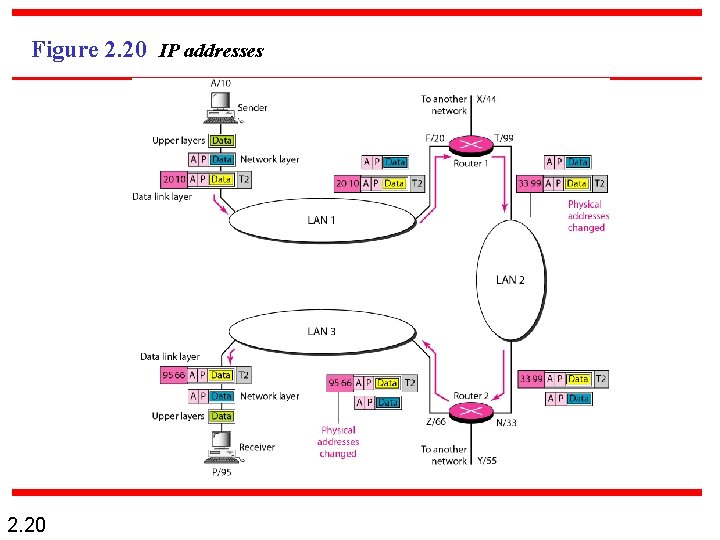 Figure 2. 20 IP addresses 2. 20 