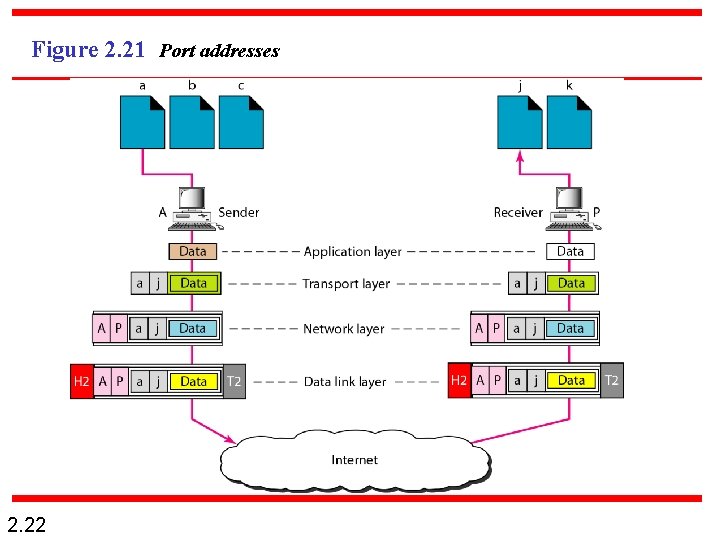 Figure 2. 21 Port addresses 2. 22 