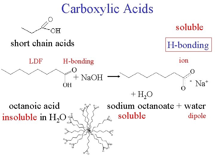 Carboxylic Acids soluble short chain acids LDF H-bonding ion H-bonding + Na. OH Na+
