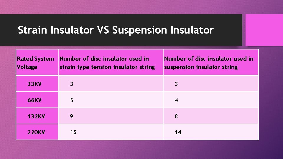 Strain Insulator VS Suspension Insulator Rated System Number of disc insulator used in Voltage
