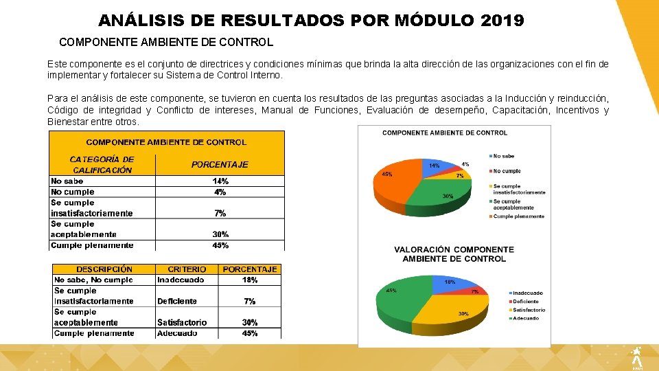 ANÁLISIS DE RESULTADOS POR MÓDULO 2019 COMPONENTE AMBIENTE DE CONTROL Este componente es el