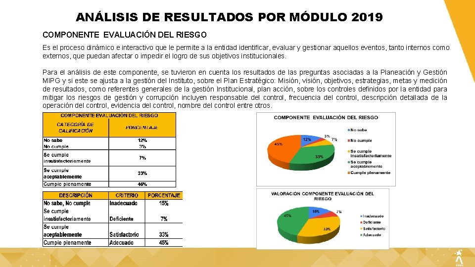 ANÁLISIS DE RESULTADOS POR MÓDULO 2019 COMPONENTE EVALUACIÓN DEL RIESGO Es el proceso dinámico