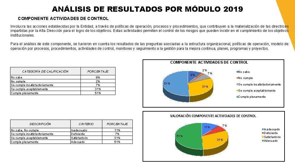 ANÁLISIS DE RESULTADOS POR MÓDULO 2019 COMPONENTE ACTIVIDADES DE CONTROL Involucra las acciones establecidas
