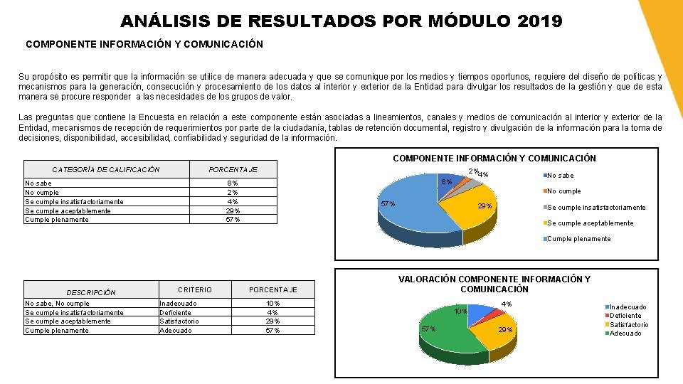 ANÁLISIS DE RESULTADOS POR MÓDULO 2019 COMPONENTE INFORMACIÓN Y COMUNICACIÓN Su propósito es permitir