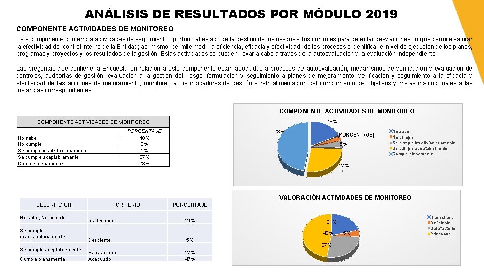 ANÁLISIS DE RESULTADOS POR MÓDULO 2019 COMPONENTE ACTIVIDADES DE MONITOREO Este componente contempla actividades