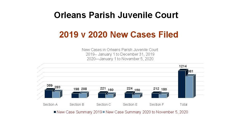 Orleans Parish Juvenile Court 2019 v 2020 New Cases Filed New Cases in Orleans