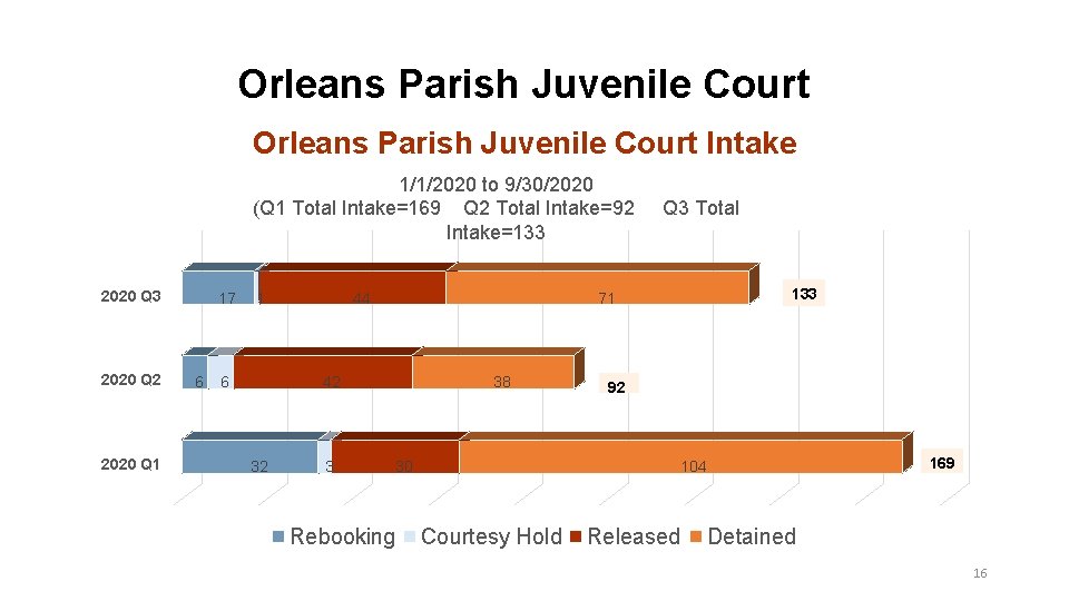 Orleans Parish Juvenile Court Intake 1/1/2020 to 9/30/2020 (Q 1 Total Intake=169 Q 2