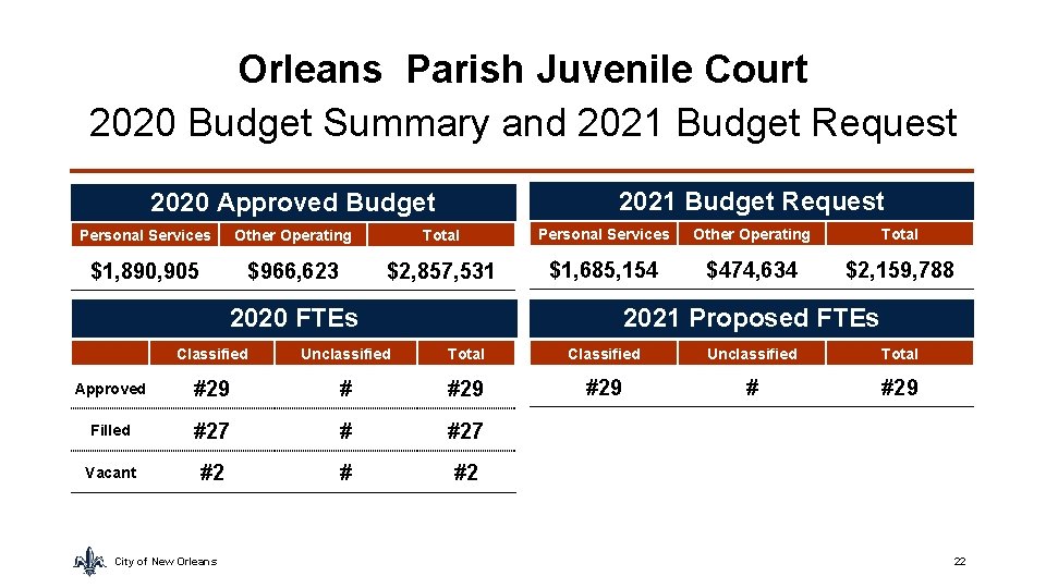 Orleans Parish Juvenile Court 2020 Budget Summary and 2021 Budget Request 2020 Approved Budget