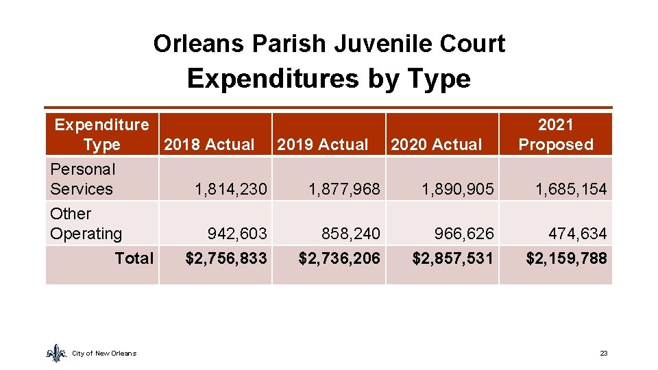 Orleans Parish Juvenile Court Expenditures by Type Expenditure Type 2018 Actual Personal Services Other