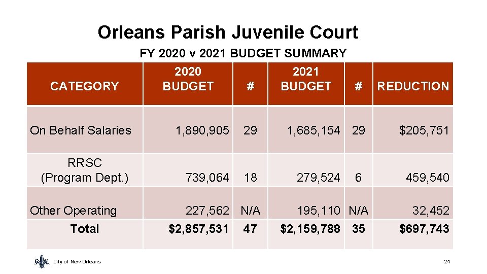 Orleans Parish Juvenile Court FY 2020 v 2021 BUDGET SUMMARY CATEGORY 2020 BUDGET #