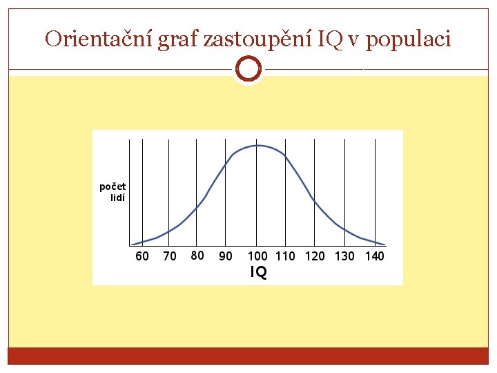 Orientační graf zastoupění IQ v populaci 