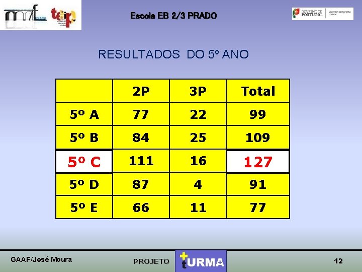 Escola EB 2/3 PRADO RESULTADOS DO 5º ANO 2 P 3 P Total 5º