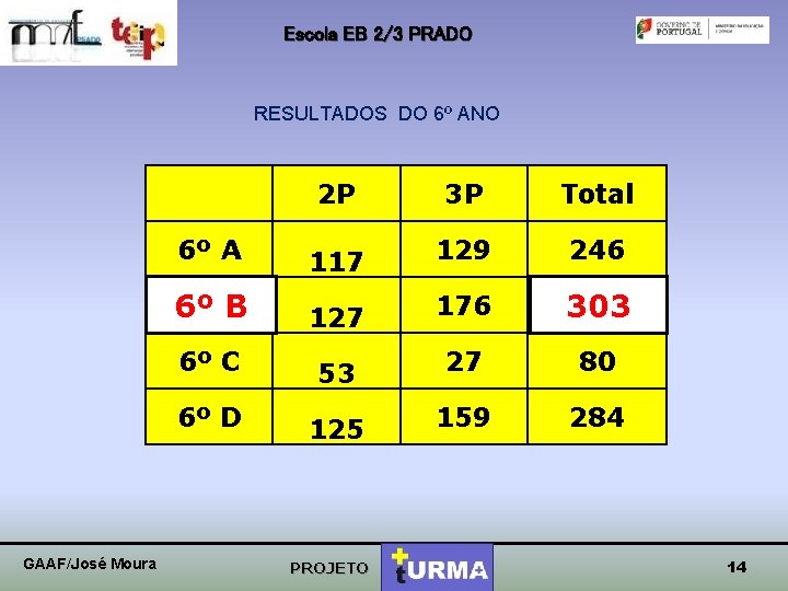 Escola EB 2/3 PRADO RESULTADOS DO 6º ANO GAAF/José Moura 2 P 3 P