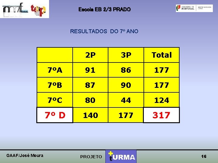 Escola EB 2/3 PRADO RESULTADOS DO 7º ANO GAAF/José Moura 2 P 3 P