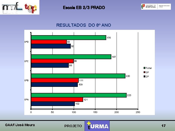 Escola EB 2/3 PRADO RESULTADOS DO 8º ANO 175 8ºD 83 92 187 8ºC