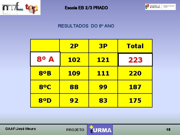 Escola EB 2/3 PRADO RESULTADOS DO 8º ANO GAAF/José Moura 2 P 3 P