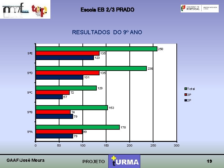 Escola EB 2/3 PRADO RESULTADOS DO 9º ANO 258 9ºE 135 123 236 9ºD