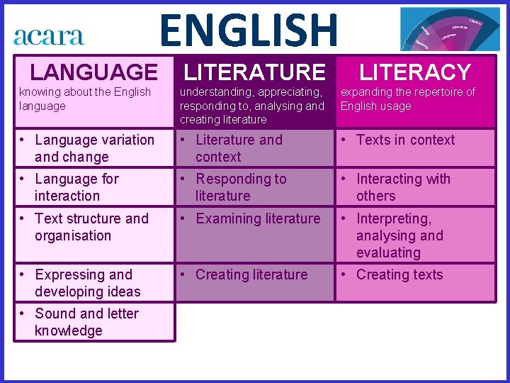 ENGLISH LANGUAGE LITERATURE LITERACY knowing about the English language understanding, appreciating, responding to, analysing