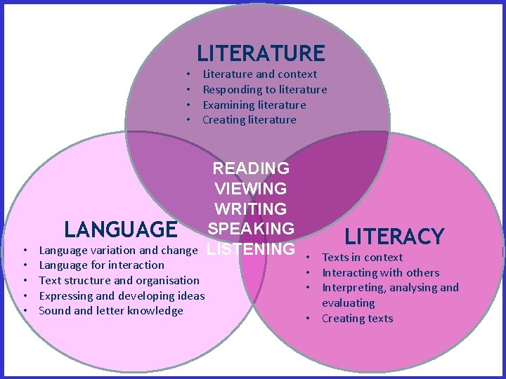 LITERATURE • • LANGUAGE • • • Literature and context Responding to literature Examining