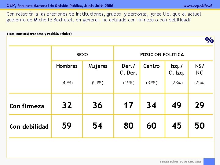 CEP, Encuesta Nacional de Opinión Pública, Junio-Julio 2006. www. cepchile. cl Con relación a