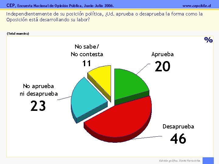CEP, Encuesta Nacional de Opinión Pública, Junio-Julio 2006. www. cepchile. cl Independientemente de su